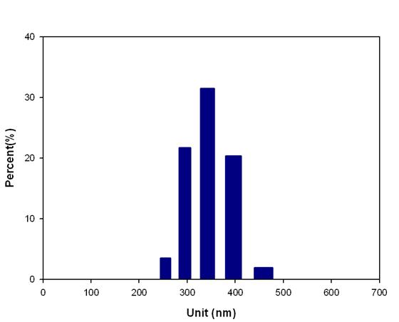 Average size of PVA/Ag composite nanosphere content 1 wt.% of Ag.