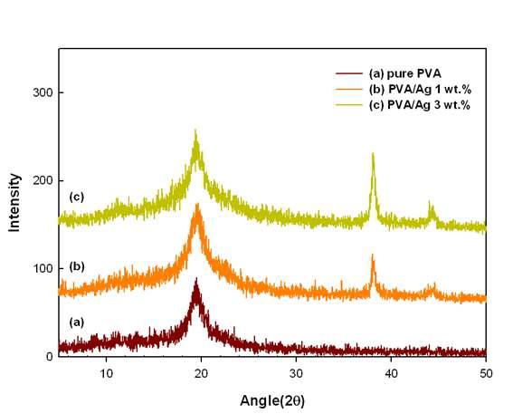 XRD data of (a) pure PVA and different Ag contents of (b) 1 wt.% and (c) 3 wt.%.