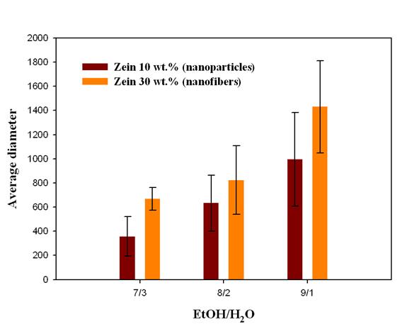 The average diameter of zein nanoparticles and nanofibers with different EtOH/H2O ratios.