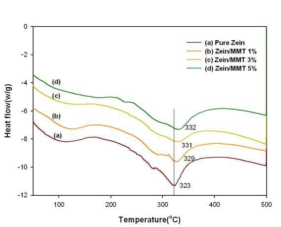 DSC data of zein nanofibers electrospun from ethanol aqueous solutions with different MMT contents of (a) 0 wt.%, (b) 1 wt.%, (c) 3 wt.% and (d) 5 wt.%.