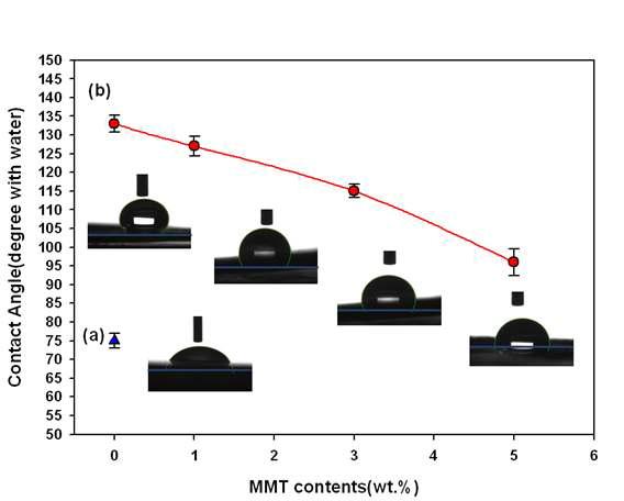 The contact angle of (a) zein film and (b) electrospun zein/MMT nanocomposite nanofiber mats with different MMT contents.