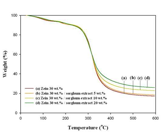 TGA data of electrospun zein nanofibers containing (a) 0 wt.%, (b) 5 wt.%, (c) 10 wt.% and (d) 20 wt.% sorghum extract .