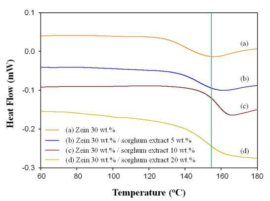 DSC data of electrospun zein nanofibers containing (a) 0 wt.%, (b) 5 wt.%, (c) 10 wt.% and (d) 20 wt.% sorghum extract .