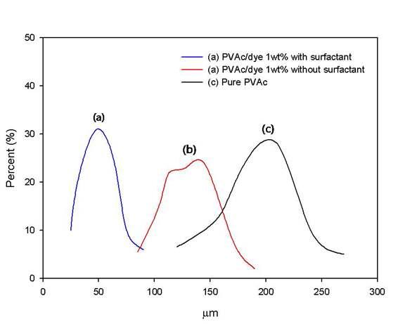 The effect of disperse dye on average particle size of PVAc/disperse dye microspehres at different contents of disperse dye.