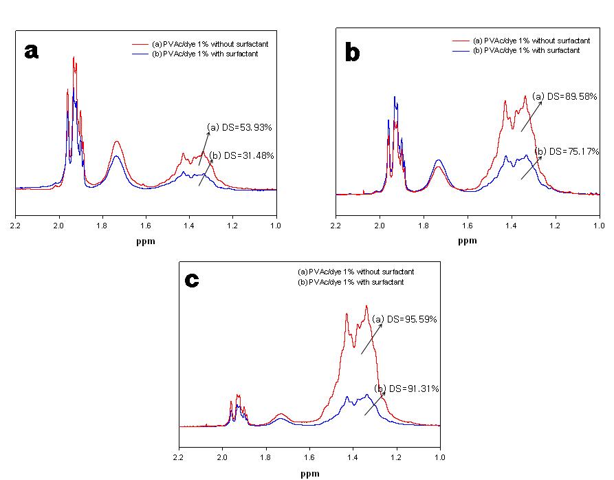 1H-NMR spectra and DS values of PVAc/PVA/disperse dye without surfactant and PVAc/PVA/disperse dye with surfactant at saponification time (a) 16 h, (b) 49 h and (c) 91 h.