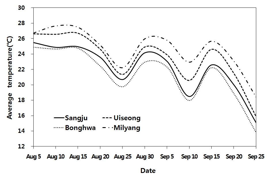Fig. 7. Variation of average temperature from August to September after heading of pigmented rice varieties grown at 4 distinct regions in 2011.