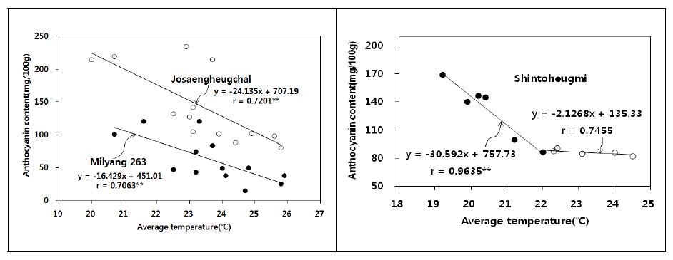Fig. 8. Correlationships between average temperature for 30 days after heading and anthocyanin contents in black pigmented rices of maturity types as affected by cultivation regions and transplanting times