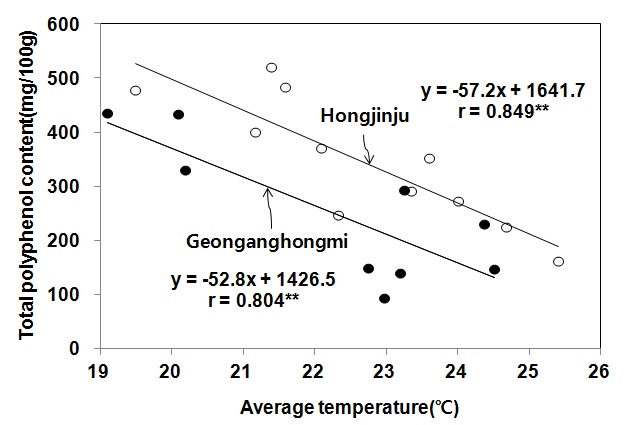 Fig. 10. Correlationships between average temperature for 30 days after heading and total polyphenol contents in red pigmented rice varieties as affected by cultivation regions and transplanting times