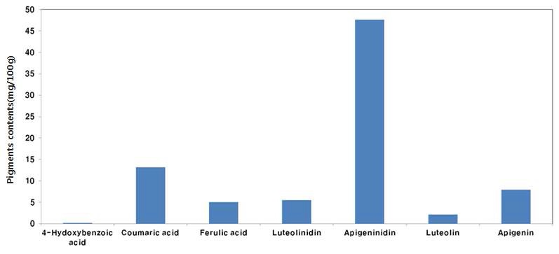 Fig. 11. Pigments composition of pigmented sorghum variety Hwanggeumchal.