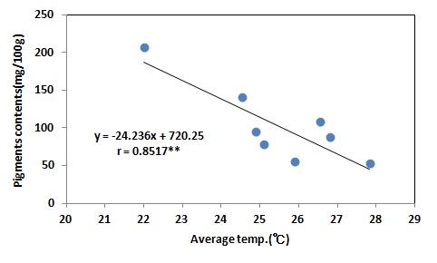 Fig. 15. Correlationships between pigments contents and average temperature during 30 days after heading of pigmented sorghum variety Hwanggeumchal grown at 6 distinct regions in 2010∼2012.
