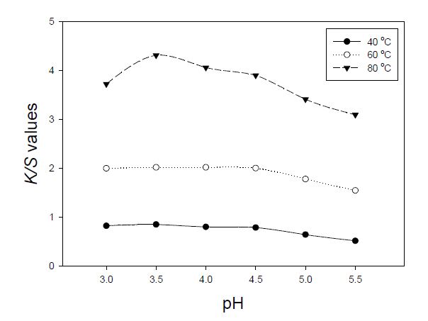 Figure 55. Effects of the dyeing temperature and pH on the K/S values of dyed silk fabrics with black cowpea extracts.