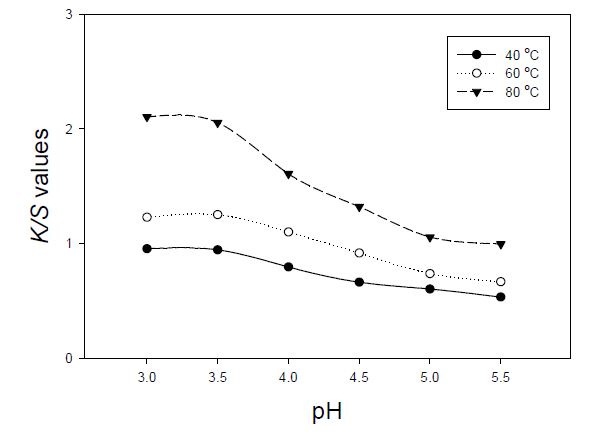 Figure 56. Effects of the dyeing temperature and pH on the K/S values of dyed cotton fabrics with black cowpea extracts.