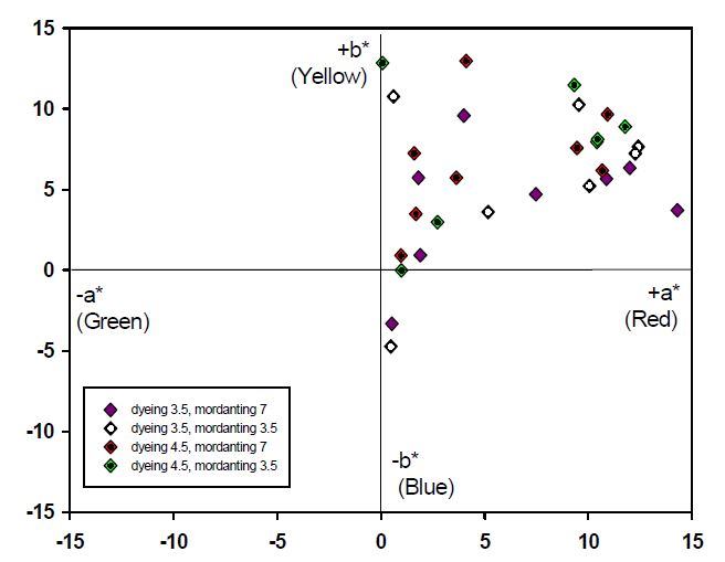 Figure 58. a*b* plot showing the color of mordanted silk fabrics after dyeing with black cowpea extracts