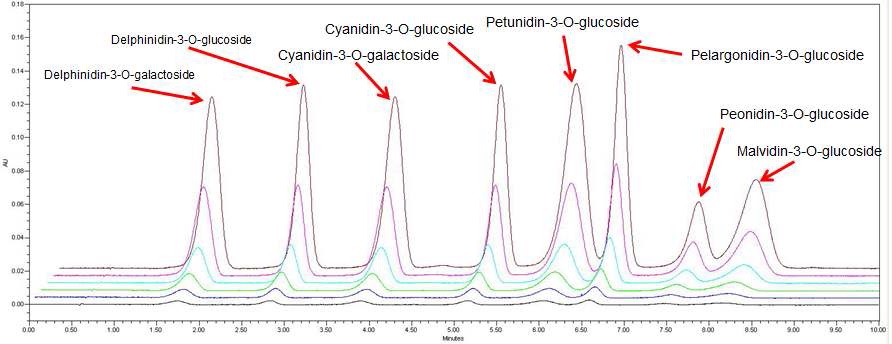 그림 2. 식량작물 유래 안토시아닌 8종 화합물 분석 스펙트럼