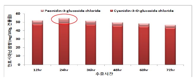 그림 9. 추출시간별 유색미의 천연색소 추출 함량
