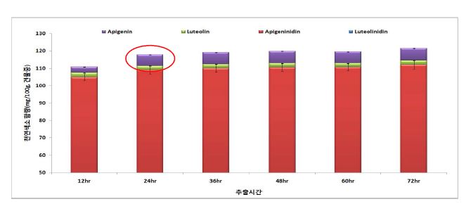 그림 12. 추출시간별 수수의 천연색소 추출함량