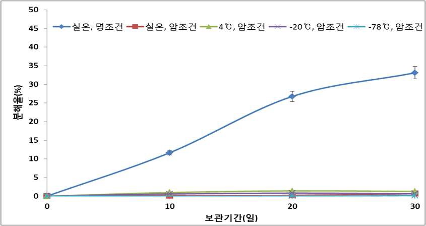 그림 14. 광 및 시간경과에 따른 수수 천연색소 분해정도