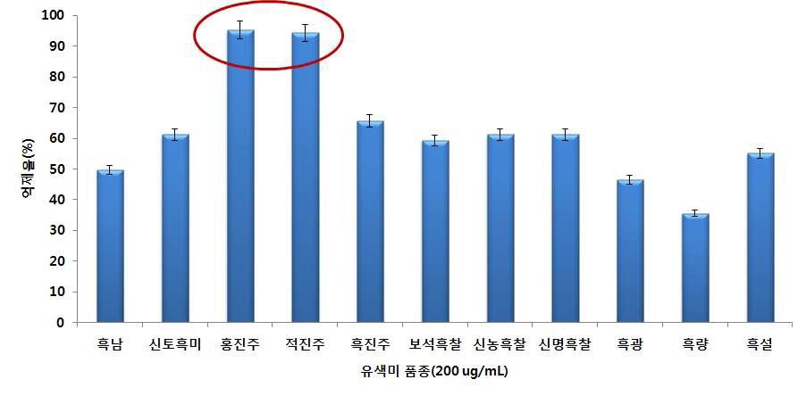 그림 16. 유색미 품종별 항당뇨활성 효과 검정