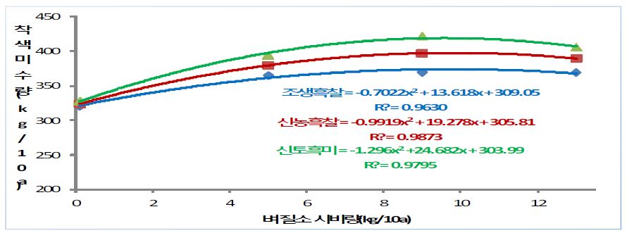 그림 7. 완전착색미 수량을 고려한 흑미품종별 적정 질소시비량