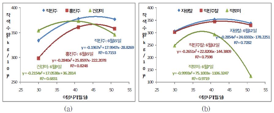 그림 8. 완전 착색 현미수량을 고려한 적미품종별 최적 이앙시기