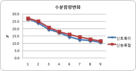 그림 11. 신토흑미, 신농흑찰의 건조기간별 수분함량변화