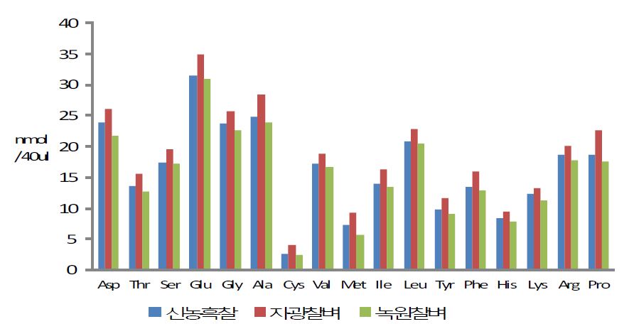 그림17. 흑미, 적미, 녹미의 아미노산 종류별 함량