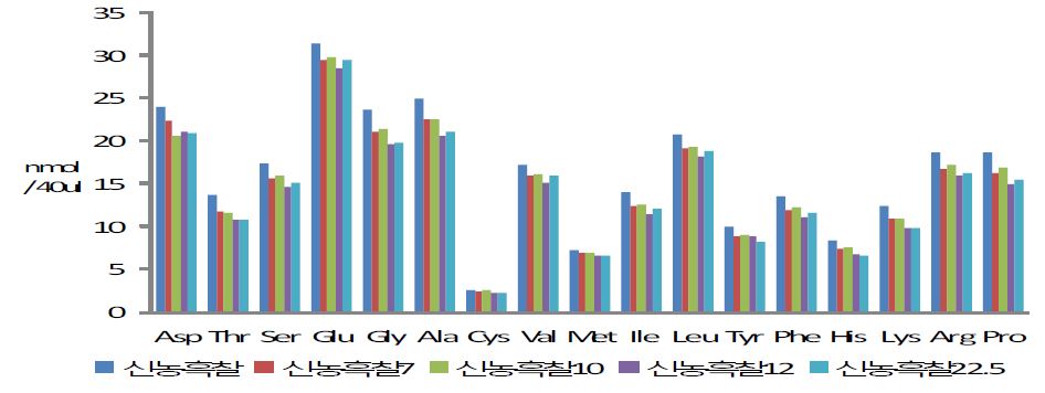 그림 19. 찰흑미(신농흑찰)의 도정분도별 아미노산 함량 변화