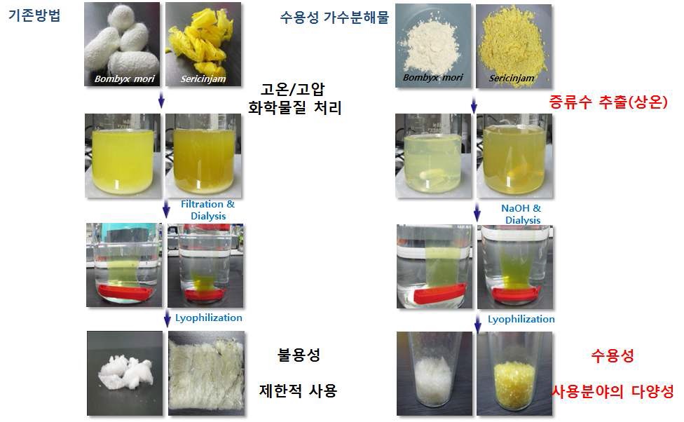 그림 1. 누에 생실샘 미세분말로부터 수용성 가수분해물의 분리