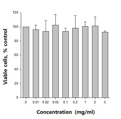 그림 3. SSGH의 세포 독성 시험