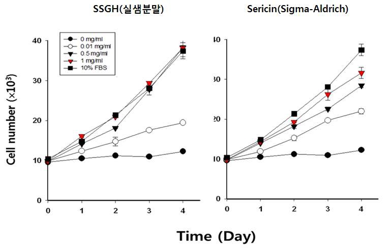 그림 4. 무혈청 배지에서 SSGH의 세포증식 효과
