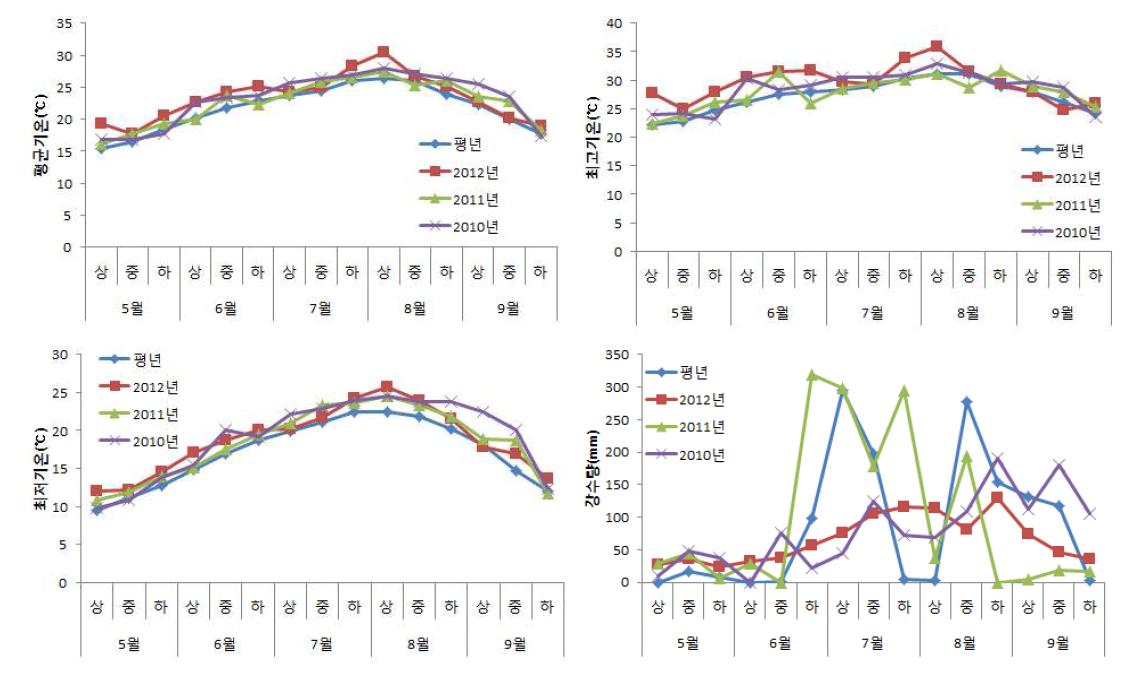 최근 3년간(2010~2012) 경기도 화성지역의 기상상황