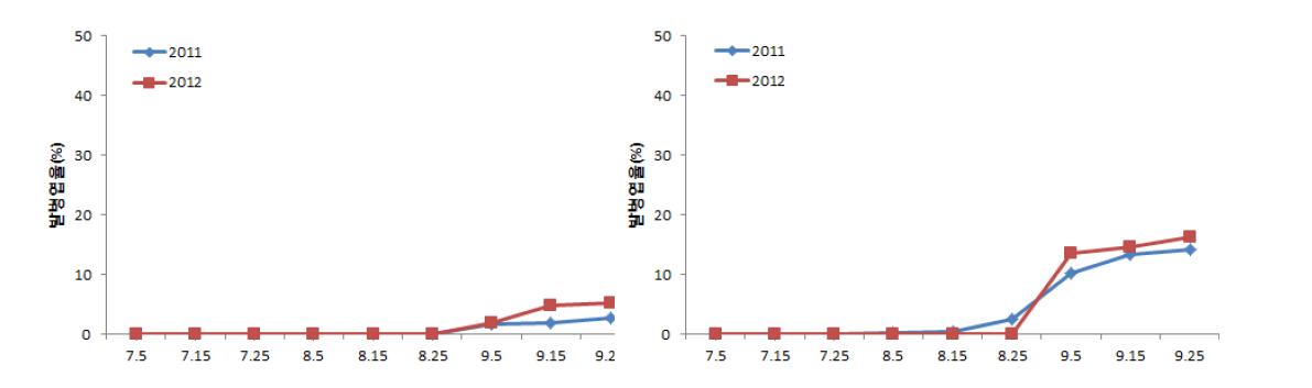 경기 파주(좌)와 연천(우)지역의 콩 점무늬병 발병율