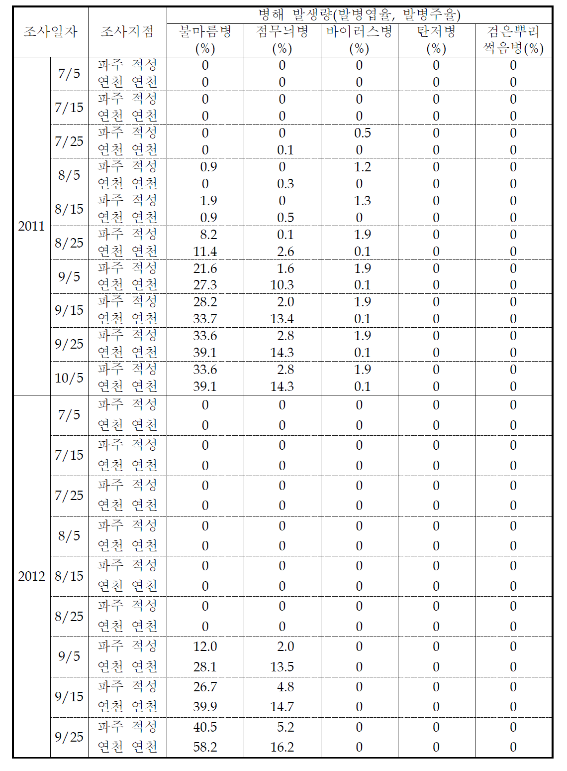 두류 병해 발생량 현지 조사결과