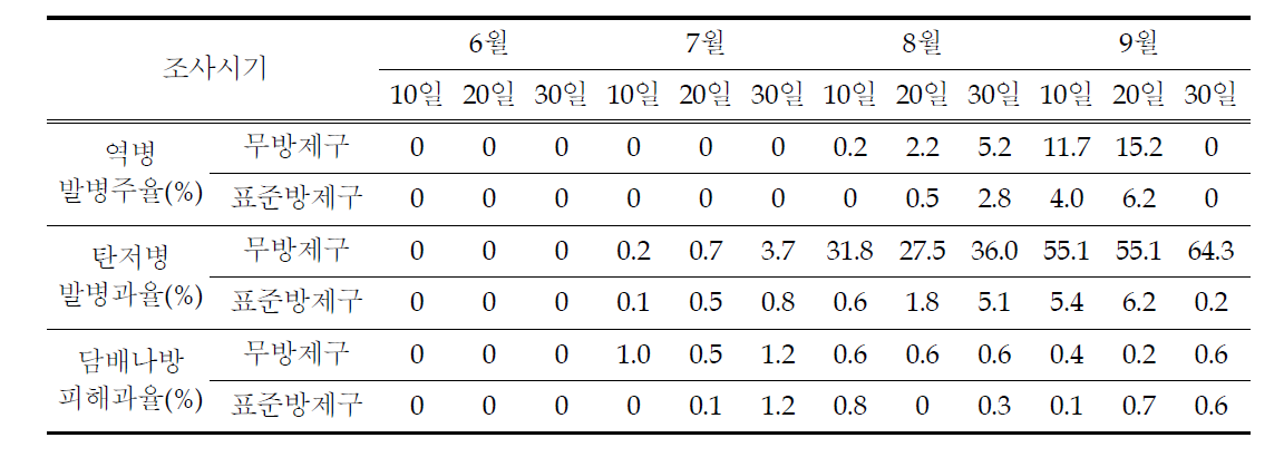 고추 예찰포장의 병해충 발생 현황(‘10~‘12)