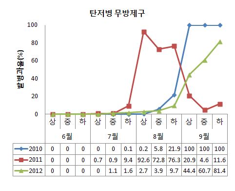 연도별 탄저병 발생량