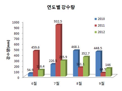 연도별 강수량(춘천)