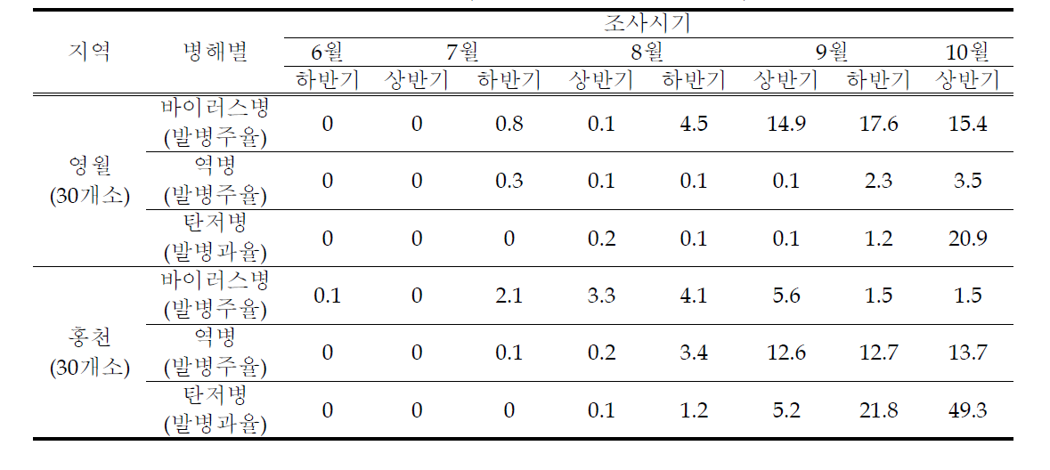 고추 주요 병해 순회예찰 결과(’10, 지역별 평균 발병율)