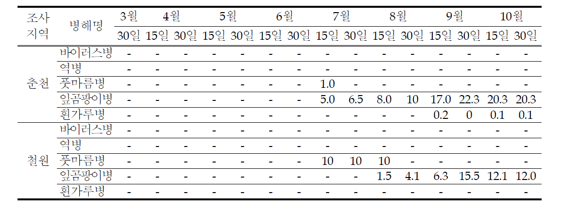 토마토 농가포장 조사 현황(2012년)