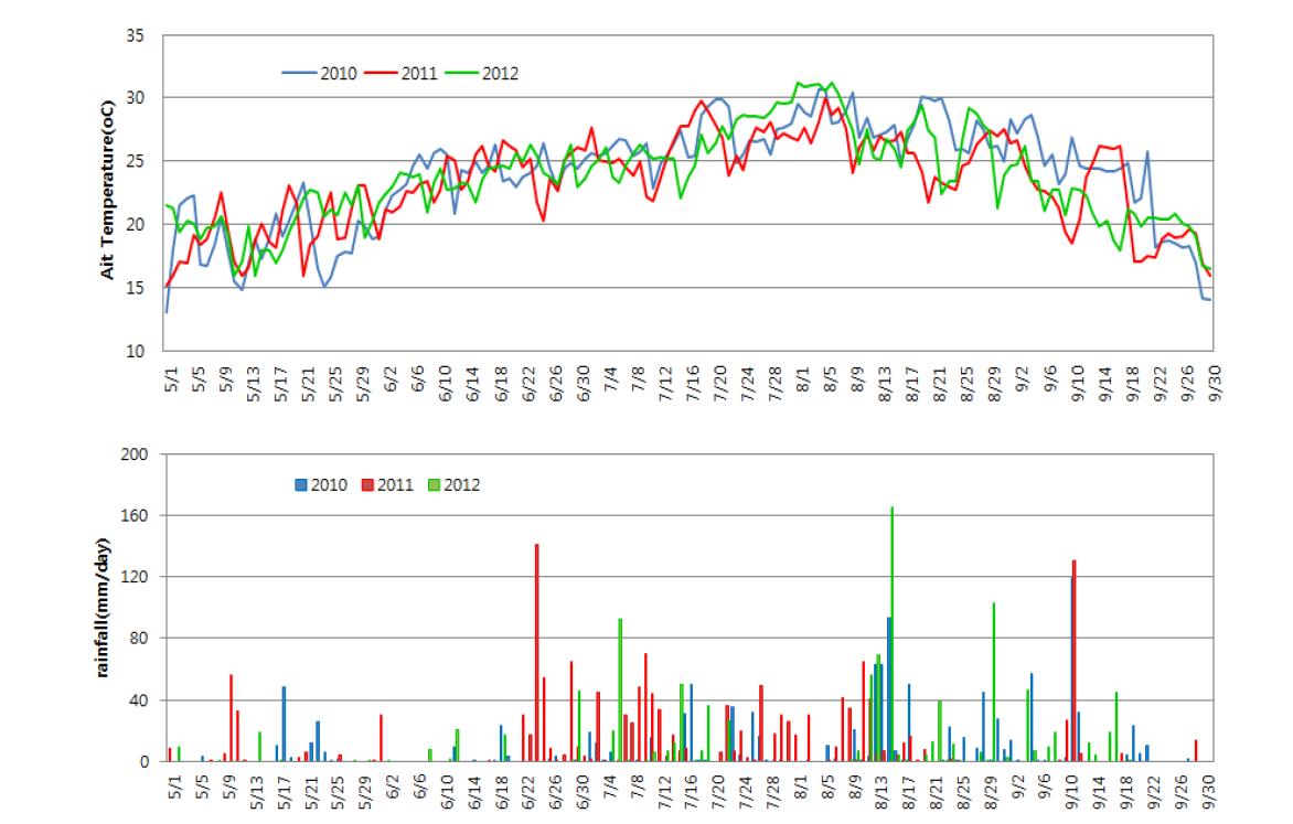 고추 생육기간 중 시험포장의 기상상황