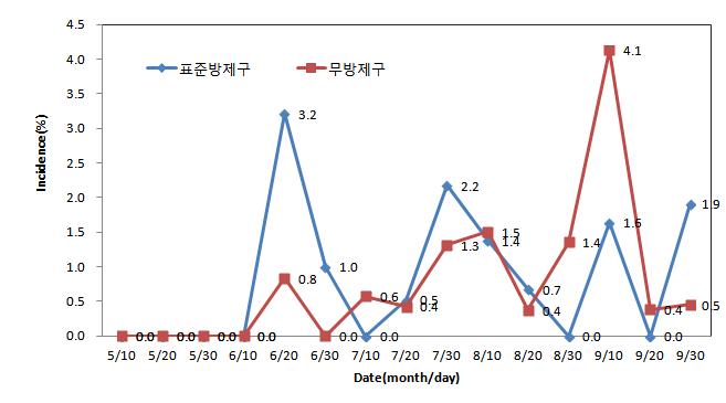 고추 병해충 예찰포 담배나방 발생 상황