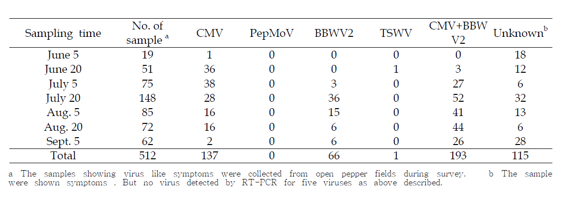 2010년 충북지역 노지고추 포장에 발생한 바이러스병의 RT-PCR 진단