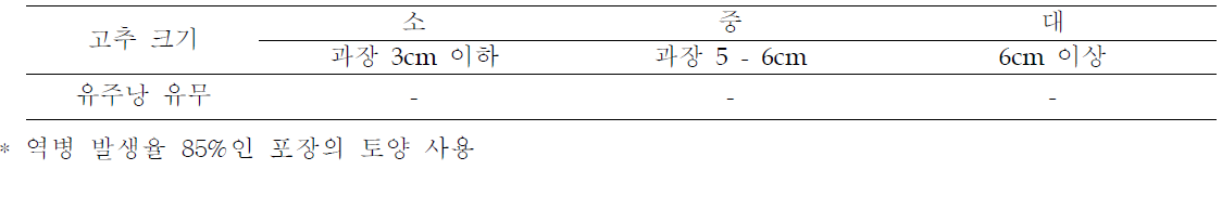 미끼로 이용된 고추 크기별 유주자낭 검출 결과