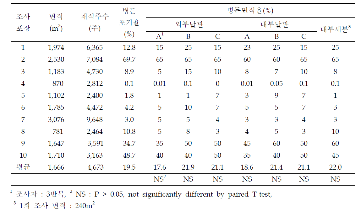 고추역병 조사방법별 평균값 비교