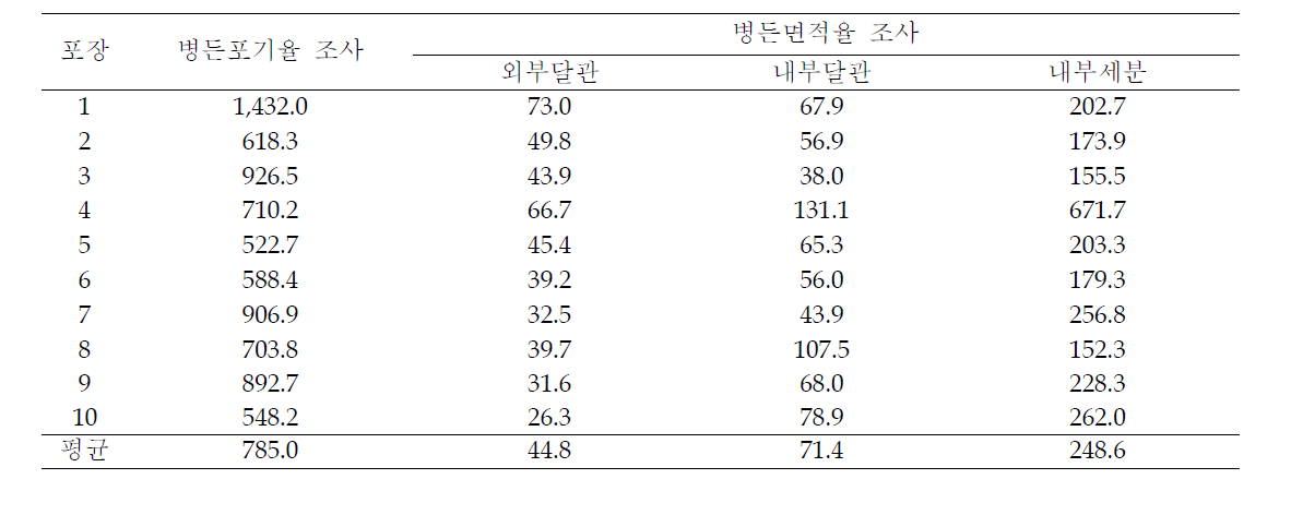 고추역병 조사방법별 소요 시간 비교