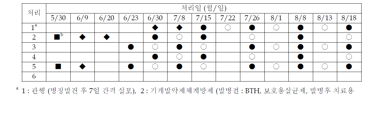 처리별 농약 살포 일정