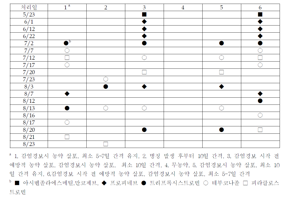 처리별 농약 살포 일정