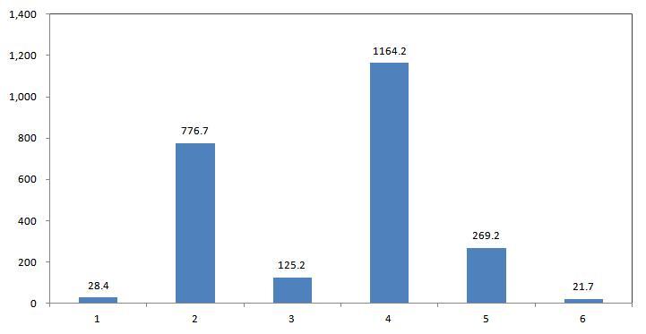 2012년 농약처리방법별 고추탄저병 진전 곡선하 면적