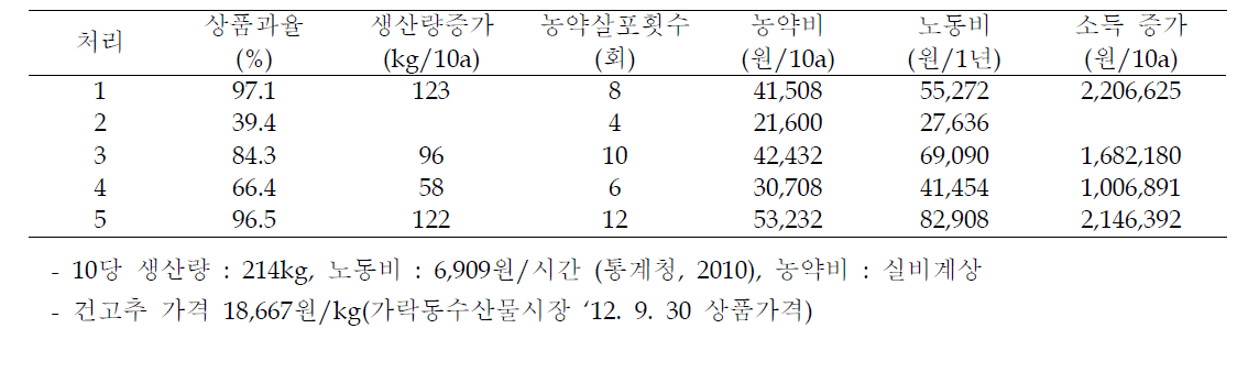 농약처리방법별 효과 분석