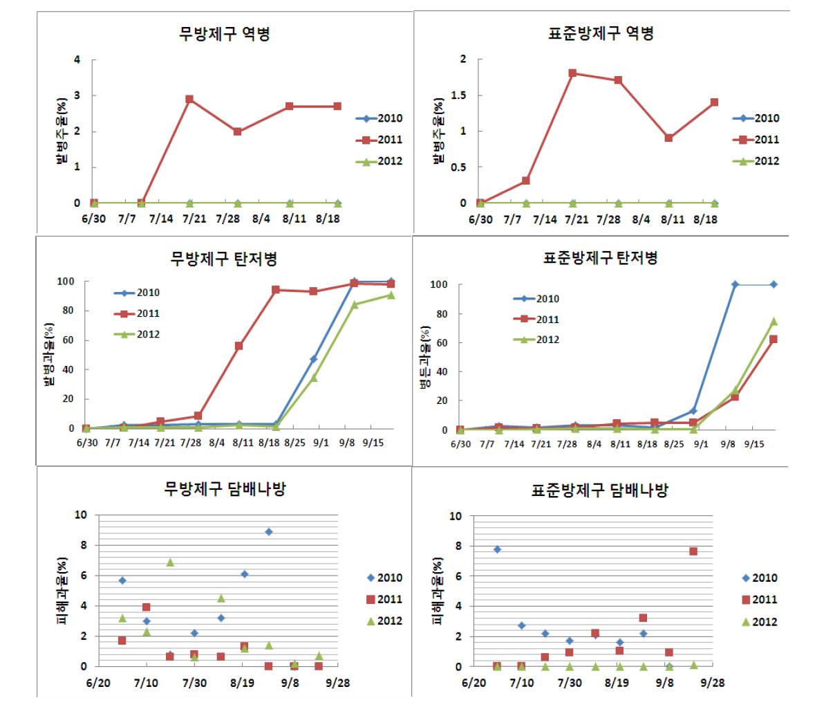 3년간 조사된 고추 예찰포의 주요 병해 발병상황