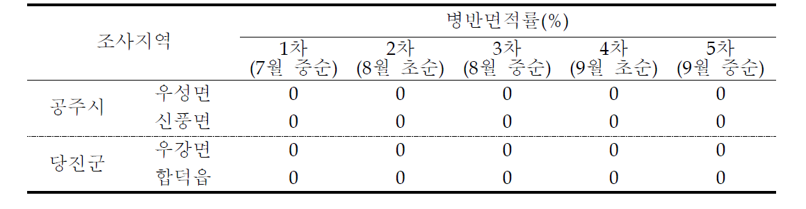 벼 흰잎마름병 정점조사 시기별 발병현황